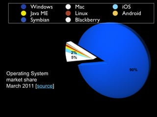 Operating System market share March 2011 [ source ] 