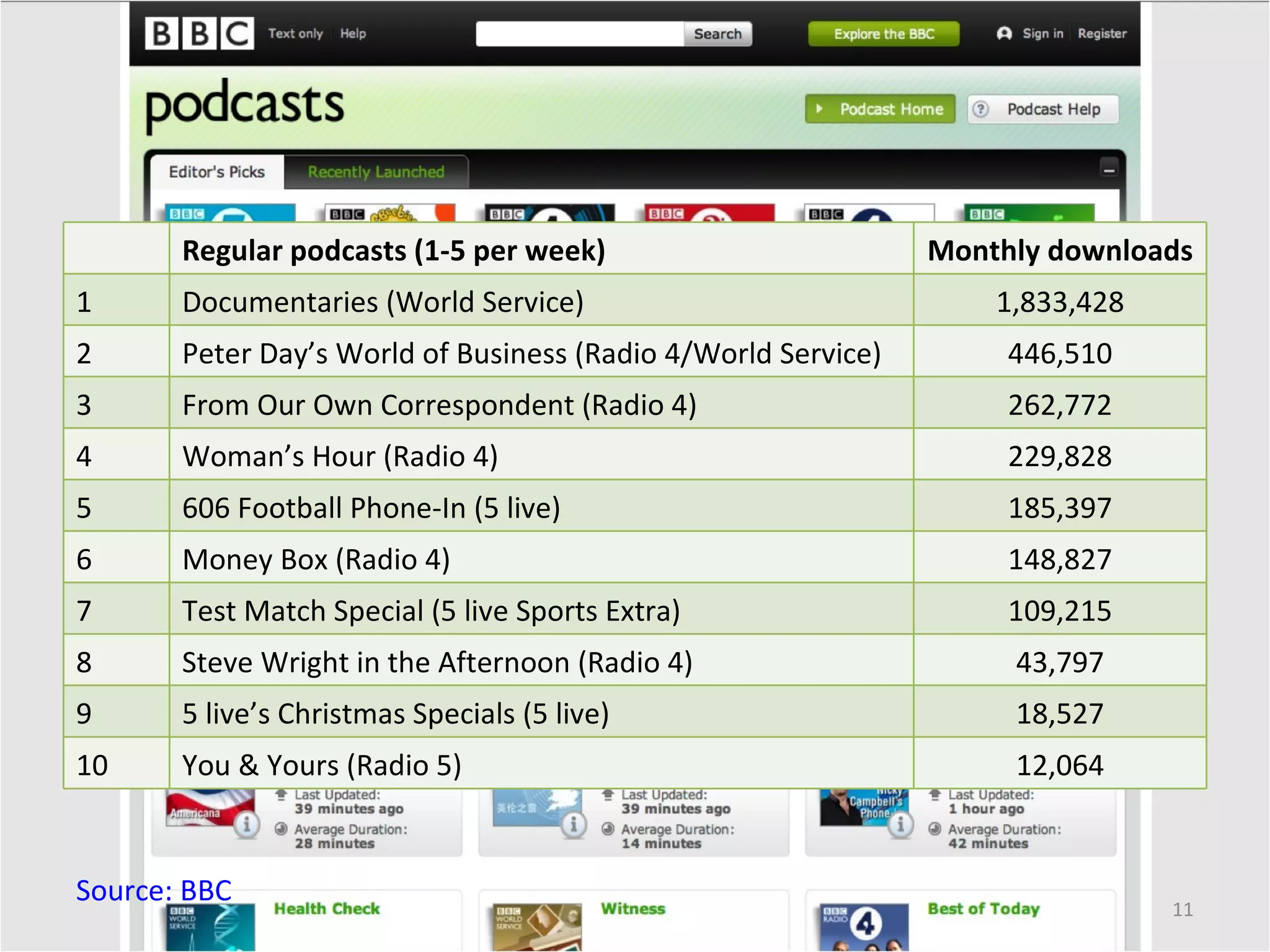 Source: BBC Regular podcasts (1-5 per week) Monthly downloads 1 Documentaries (World Service) 1,833,428 2 Peter Day’s World of Business (Radio 4/World Service) 446,510 3 From Our Own Correspondent (Radio 4)  262,772 4 Woman’s Hour (Radio 4) 229,828 5 606 Football Phone-In (5 live) 185,397 6 Money Box (Radio 4) 148,827 7 Test Match Special (5 live Sports Extra) 109,215 8 Steve Wright in the Afternoon (Radio 4) 43,797 9 5 live’s Christmas Specials (5 live) 18,527 10 You & Yours (Radio 5) 12,064 