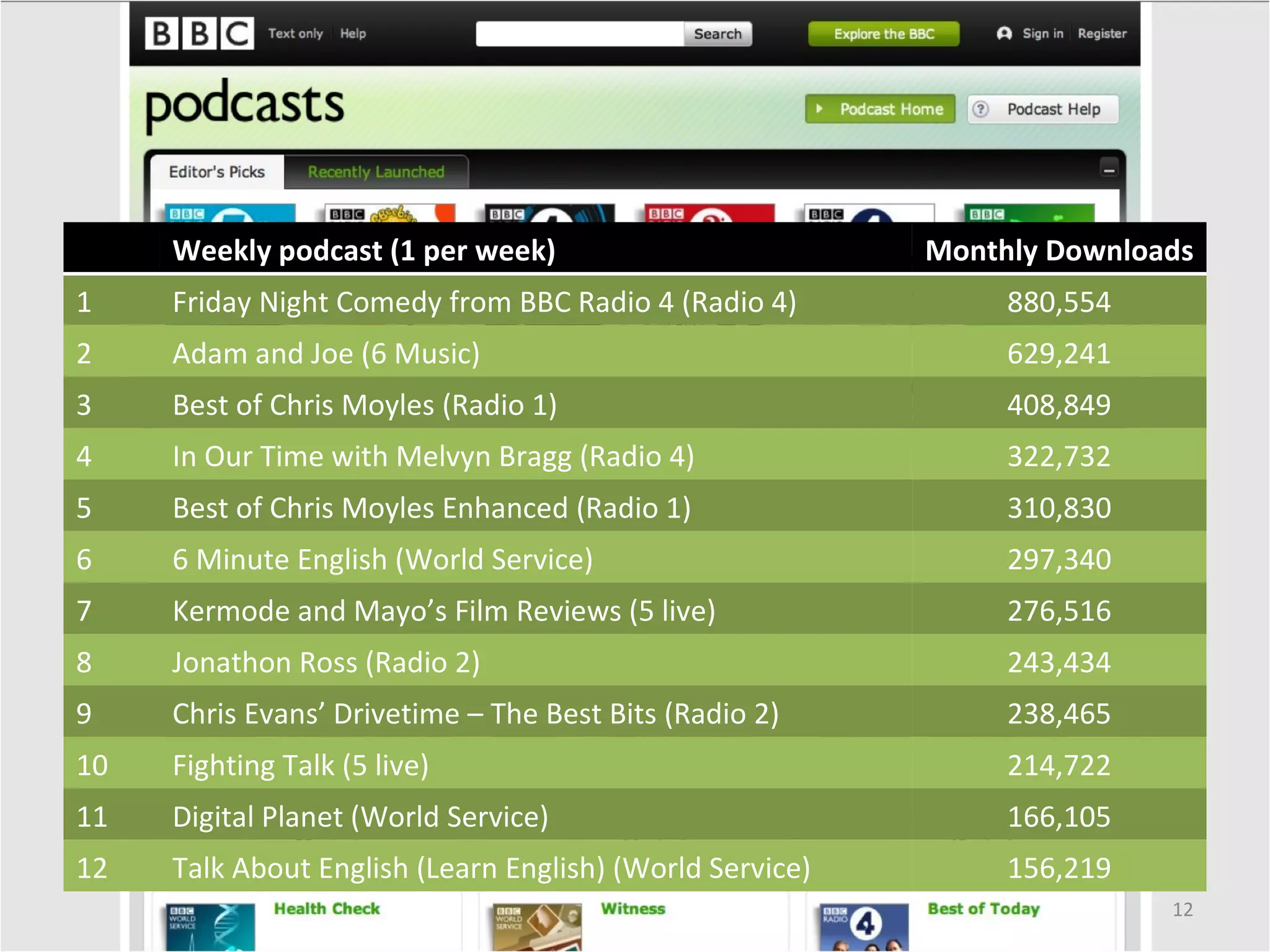 Weekly podcast (1 per week) Monthly Downloads 1 Friday Night Comedy from BBC Radio 4 (Radio 4) 880,554 2 Adam and Joe (6 Music) 629,241 3 Best of Chris Moyles (Radio 1) 408,849 4 In Our Time with Melvyn Bragg (Radio 4) 322,732 5 Best of Chris Moyles Enhanced (Radio 1) 310,830 6 6 Minute English (World Service) 297,340 7 Kermode and Mayo’s Film Reviews (5 live) 276,516 8 Jonathon Ross (Radio 2) 243,434 9 Chris Evans’ Drivetime – The Best Bits (Radio 2) 238,465 10 Fighting Talk (5 live) 214,722 11 Digital Planet (World Service) 166,105 12 Talk About English (Learn English) (World Service) 156,219 