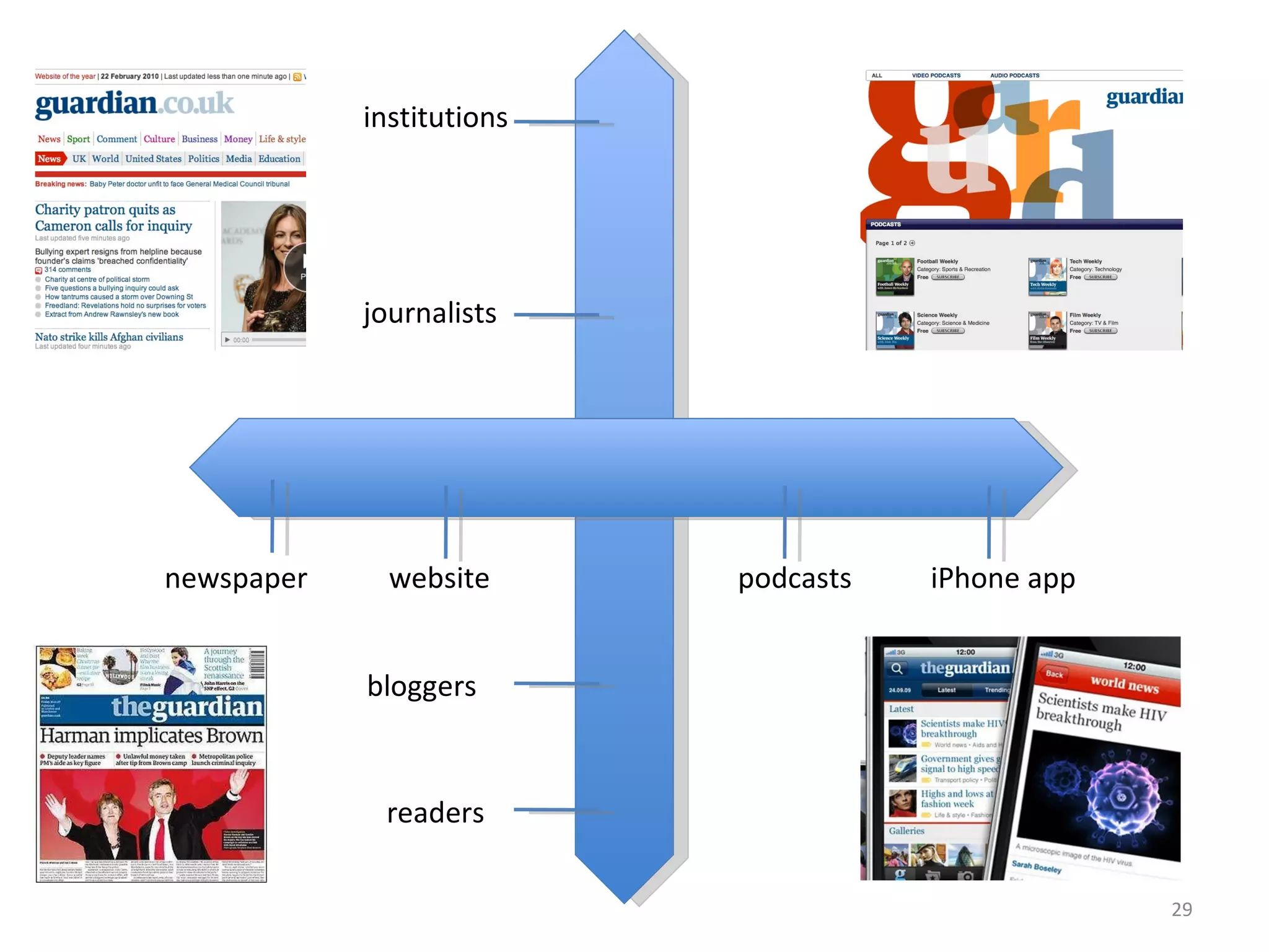 newspaper website podcasts iPhone app institutions journalists readers bloggers 