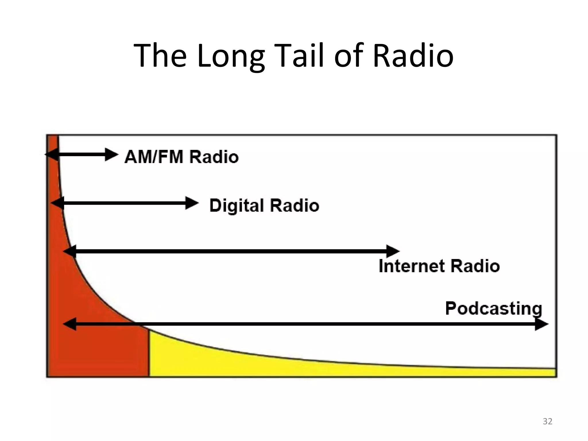 The Long Tail of Radio 