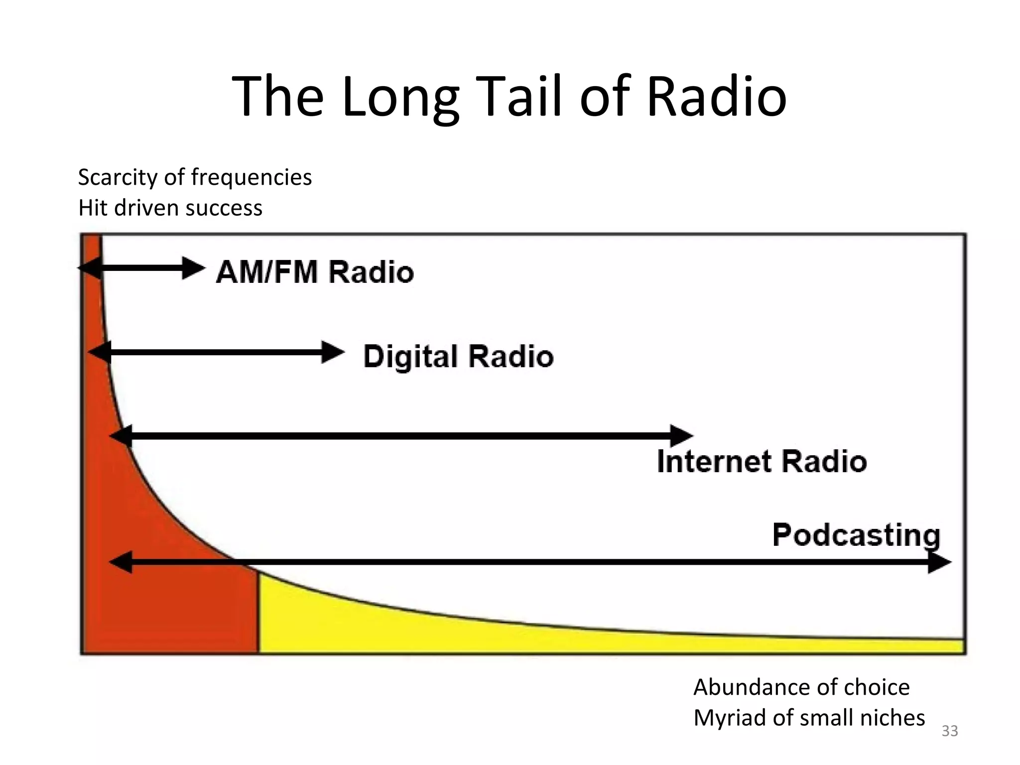 The Long Tail of Radio Scarcity of frequencies Hit driven success Abundance of choice Myriad of small niches 