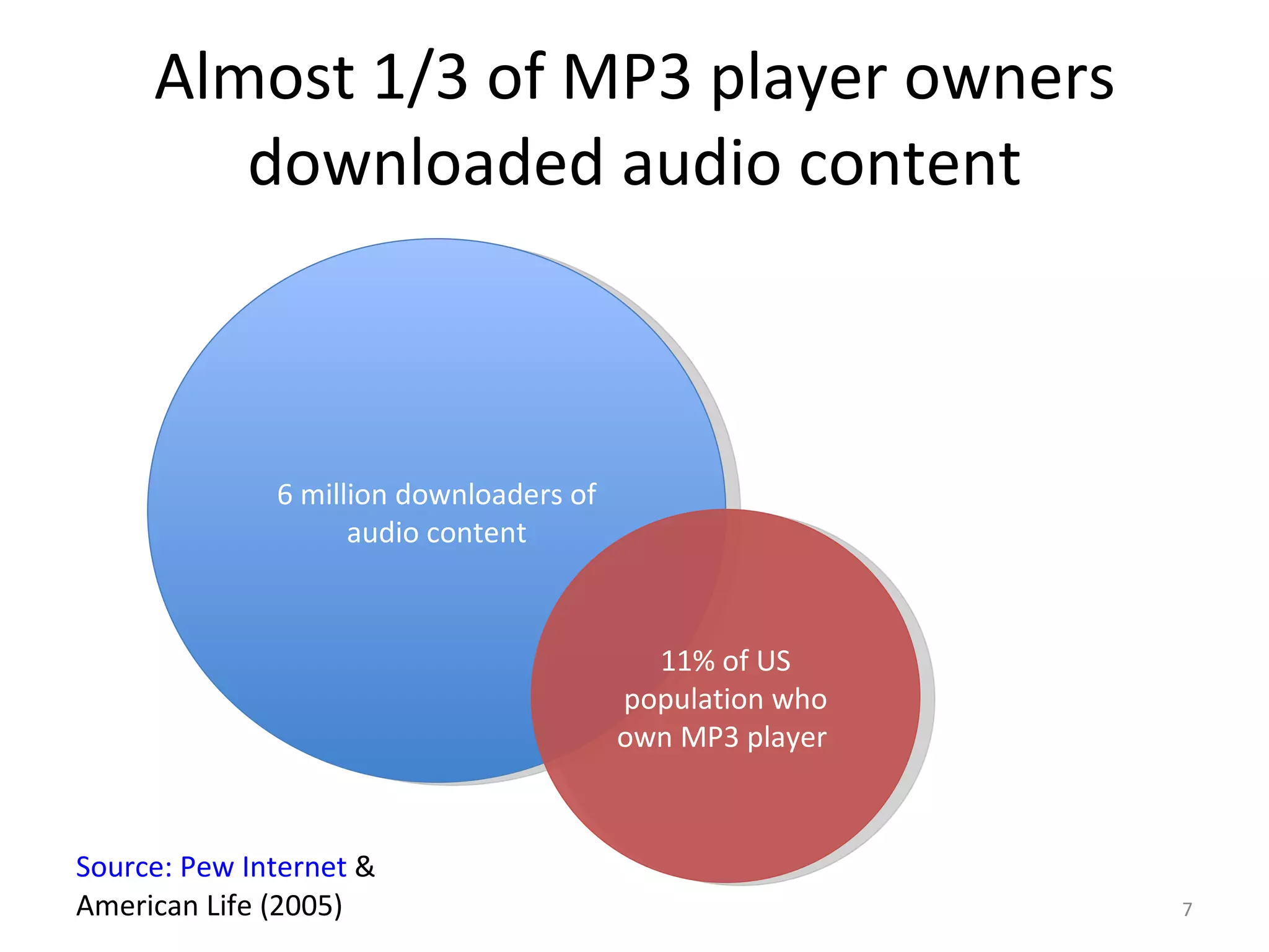 Almost 1/3 of MP3 player owners downloaded audio content 6 million downloaders of audio content 11% of US population who own MP3 player  Source: Pew Internet  & American Life (2005) 