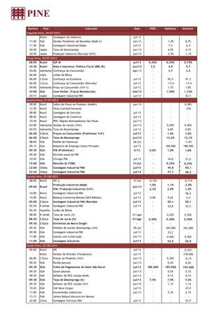 Horário País Indicador Data PINE Mediana Anterior
Segunda-feira, 29/07/2013
- Brasil Sondagem da Indústria jul/13 - - -
11:00 EUA Vendas Pendentes de Moradias (MoM %) jun/13 - -1,0% 6,7%
11:30 EUA Sondagem Industrial/Dallas jul/13 - 7,3 6,5
20:30 Japão Taxa de Desemprego jun/13 - 4,0% 4,1%
20:50 Japão Produção Industrial (Revisão YoY%) jun/13 - -2,9% -1,1%
Terça-feira, 30/07/2013
08:00 Brasil IGP-M jul/13 0,26% 0,29% 0,75%
10:30 Brasil Nota à Imprensa: Política Fiscal (BRL Bi) jun/13 3,5 4,0 5,7
03:00 Alemanha Confiança do Consumidor ago/13 - 6,9 6,8
06:00 Itália Leilão de Bônus - - - -
06:00 Z.Euro Confiança na Economia jul/13 - 92,5 91,3
06:00 Z.Euro Confiança do Consumidor (Revisão) jul/13 - -17,4 -17,4
09:00 Alemanha Preço ao Consumidor (YoY %) jul/13 - 1,7% 1,8%
10:00 EUA Case-Shiller: Preços Residenciais mai/13 - 1,50% 1,72%
20:15 Japão Sondagem Industrial PMI jul/13 - - 52,3
Quarta-feira, 31/07/2013
09:00 Brasil Índice de Preço ao Produtor (MoM%) jun/13 - - 0,28%
12:30 Brasil Fluxo Cambial Semanal - - - -276
08:00 Brasil Sondagem de Serviços jul/13 - - -
08:00 Brasil Sondagem do Comércio jul/13 - - -
10:30 Brasil PED: Região Metropolitana São Paulo jun/13 - - -
03:00 Alemanha Vendas do varejo (YoY) jun/13 - 0,50% 0,40%
04:55 Alemanha Taxa de Desemprego jul/13 - 6,8% 6,8%
06:00 Z.Euro Preços ao Consumidor (Preliminar YoY) jul/13 - 1,6% 1,6%
06:00 Z.Euro Taxa de Desemprego jun/13 - 12,2% 12,1%
08:00 EUA Pedido de Hipotecas 26/jul - - -1,2%
09:15 EUA Relatório de Emprego (Setor Privado) jul/13 - 180.000 188.000
09:30 EUA PIB (Preliminar) II/13 0,8% 1,0% 1,8%
09:30 EUA Revisão anual do PIB - - - -
10:45 EUA Chicago PMI jul/13 - 54,0 51,6
15:00 EUA Reunião do FOMC 31/jul - 0,25% 0,25%
22:00 China Sondagem Industrial PMI jul/13 - 49,8 50,1
22:45 China Sondagem Industrial PMI jul/13 - 47,7 48,2
Quinta-feira, 01/08/2013
08:00 Brasil IPC-S 31/jul -0,15% - -0,11%
Produção Industrial (MoM) 1,0% 1,1% -2,0%
PIM: Produção Industrial (YoY) 2,2% 2,0% 1,4%
10:00 Brasil Sondagem Industrial PMI jul/13 - - 50,4
15:00 Brasil Balança Comercial Mensal (USD Bilhões) jul/13 0,80 0,62 2,4
05:00 Z.Euro Sondagem Industrial PMI (Revisão) jul/13 - 50,1 50,1
05:30 R.Unido Sondagem Industrial PMI jul/13 - 52,8 52,5
05:30 Espanha Leilão de Bônus - - - -
08:00 R.Unido Taxa de Juros (%) 01/ago - 0,50% 0,50%
08:45 Z.Euro Taxa de Juros (%) 01/ago 0,50% 0,50% 0,50%
09:30 Z.Euro Entrevista de Mario Draghi - - - -
09:30 EUA Pedidos de auxílio desemprego (mil) 26/jul - 345.000 343.000
09:58 EUA Sondagem Industrial PMI jul/13 - 53,2 -
11:00 EUA Gastos com Construção jun/13 - 0,40% 0,50%
11:00 EUA Sondagem Industrial jul/13 - 52,0 50,9
Sexta-Feira, 02/08/2013
05:00 Brasil IPC jul/13 - - 0,32%
- Brasil Vendas de Veículos (Fenabrave) jul/13 - - 318.606
06:00 Z.Euro Preços ao Produtor (YoY) jun/13 - 0,30% -0,1%
09:30 EUA Renda pessoal jun/13 - 0,4% 0,5%
09:30 EUA Folha de Pagamentos do Setor Não Rural jul/13 180.000 185.000 195.000
09:30 EUA Gasto pessoal jun/13 - 0,5% 0,3%
09:30 EUA Deflator do PCE (núcleo MoM) jun/13 - 0,1% 0,1%
09:30 EUA Taxa de Desemprego (%) jul/13 7,5% 7,5% 7,6%
09:30 EUA Deflator do PCE (núcleo YoY) jun/13 - 1,1% 1,1%
10:45 EUA ISM Nova Iorque jul/13 - - 47,0
11:00 EUA Encomendas Industriais jun/13 - 2,3% 2,1%
13:15 EUA James Bullard discursa em Boston - - - -
22:00 China Sondagem Serviços PMI jul/13 - - 53,9
09:00 Brasil jun/13
 