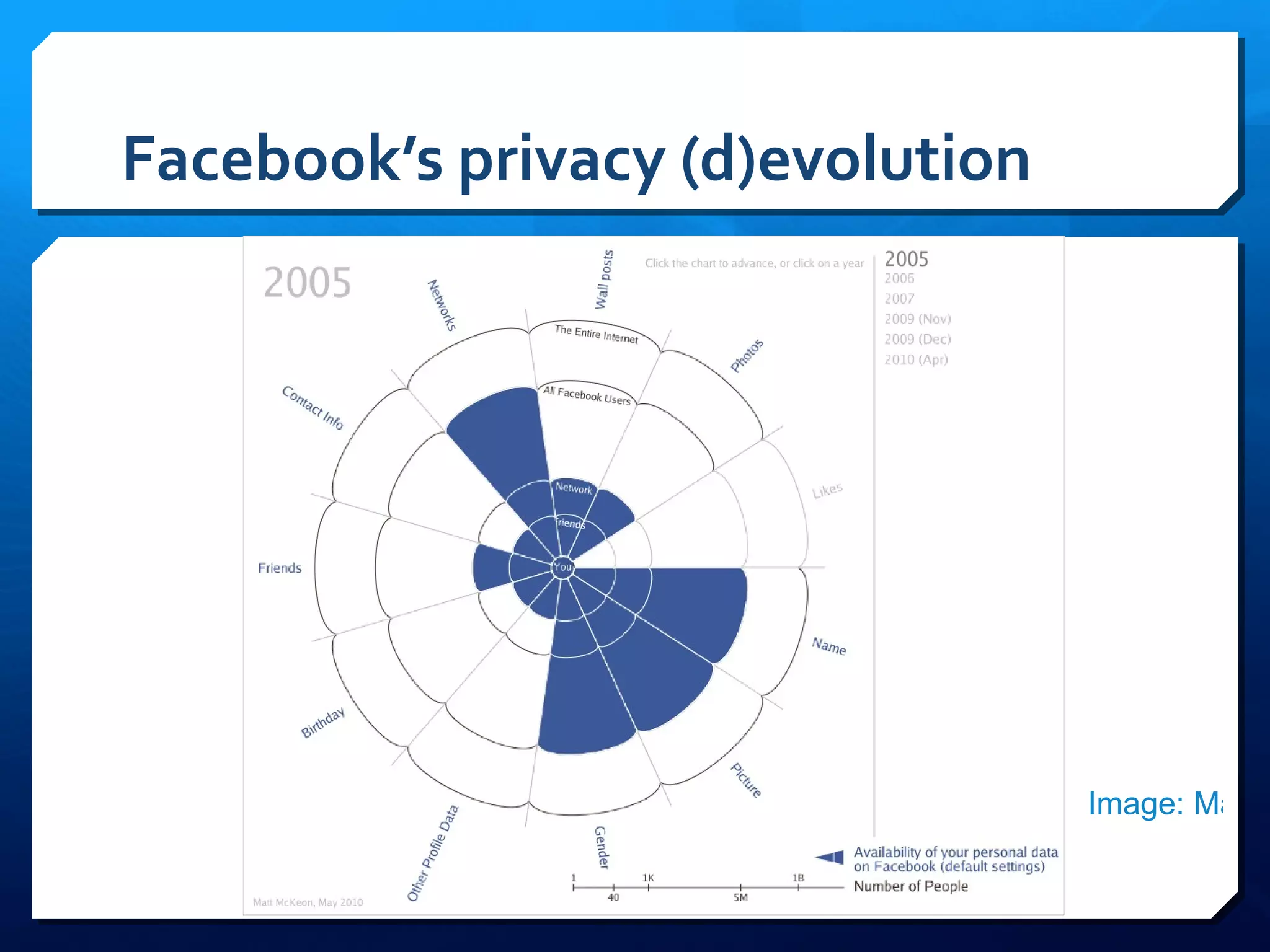 Facebook’s privacy (d)evolution Image: Matt Mckeon 