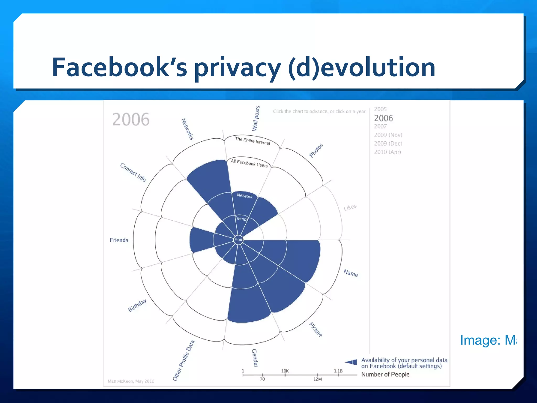 Facebook’s privacy (d)evolution Image: Matt Mckeon 