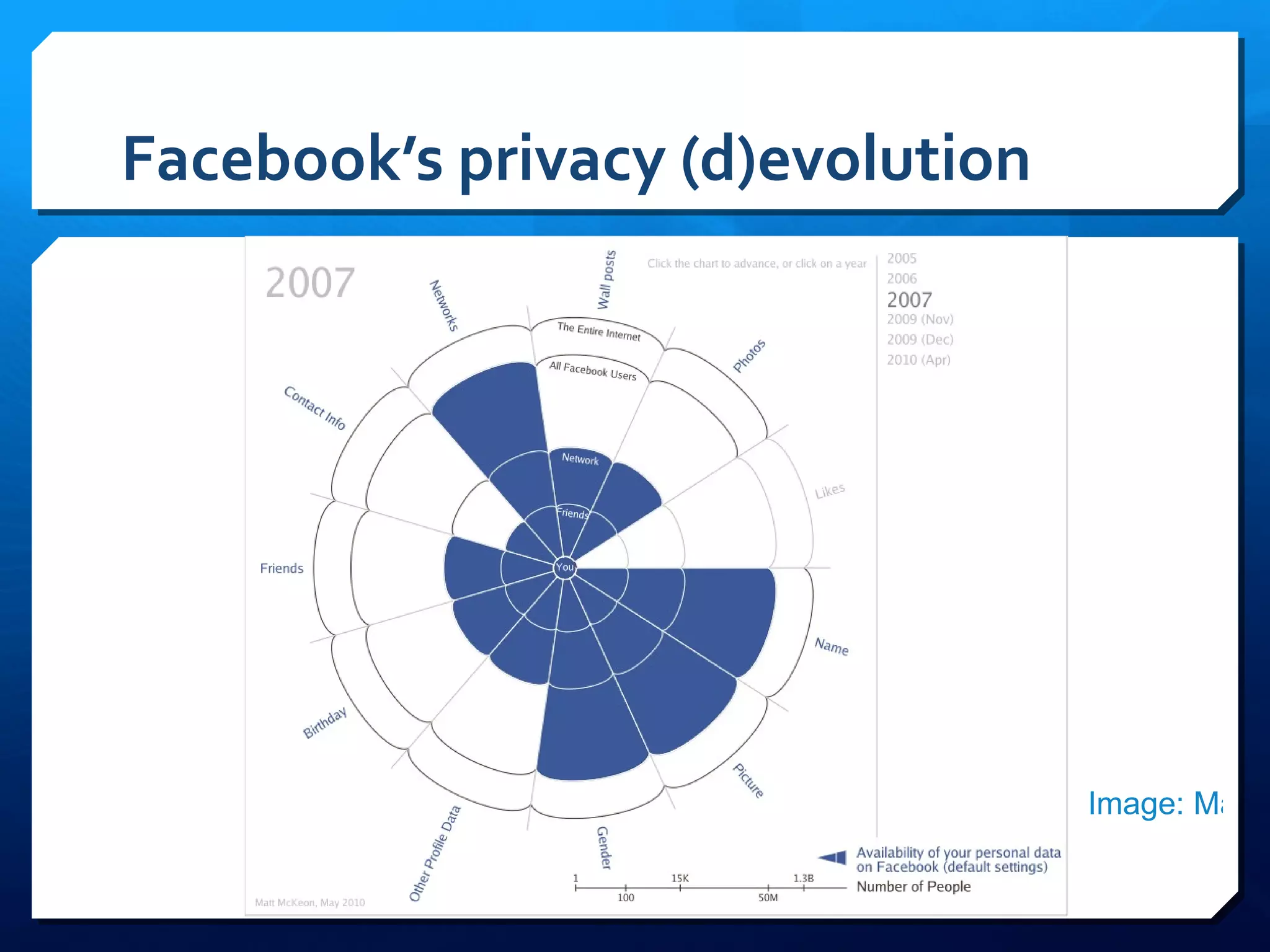 Facebook’s privacy (d)evolution Image: Matt Mckeon 