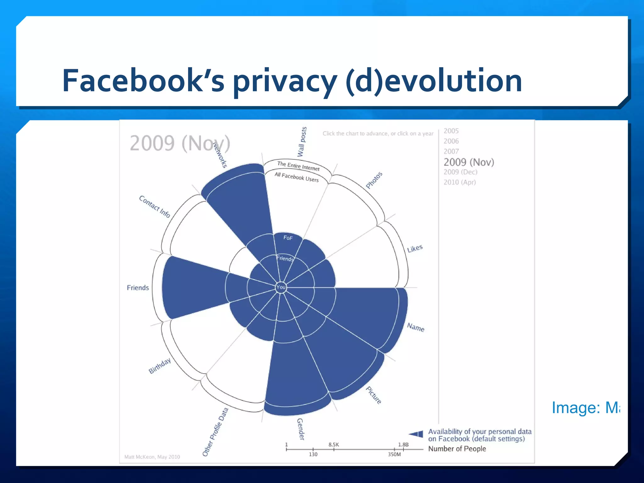 Facebook’s privacy (d)evolution Image: Matt Mckeon 