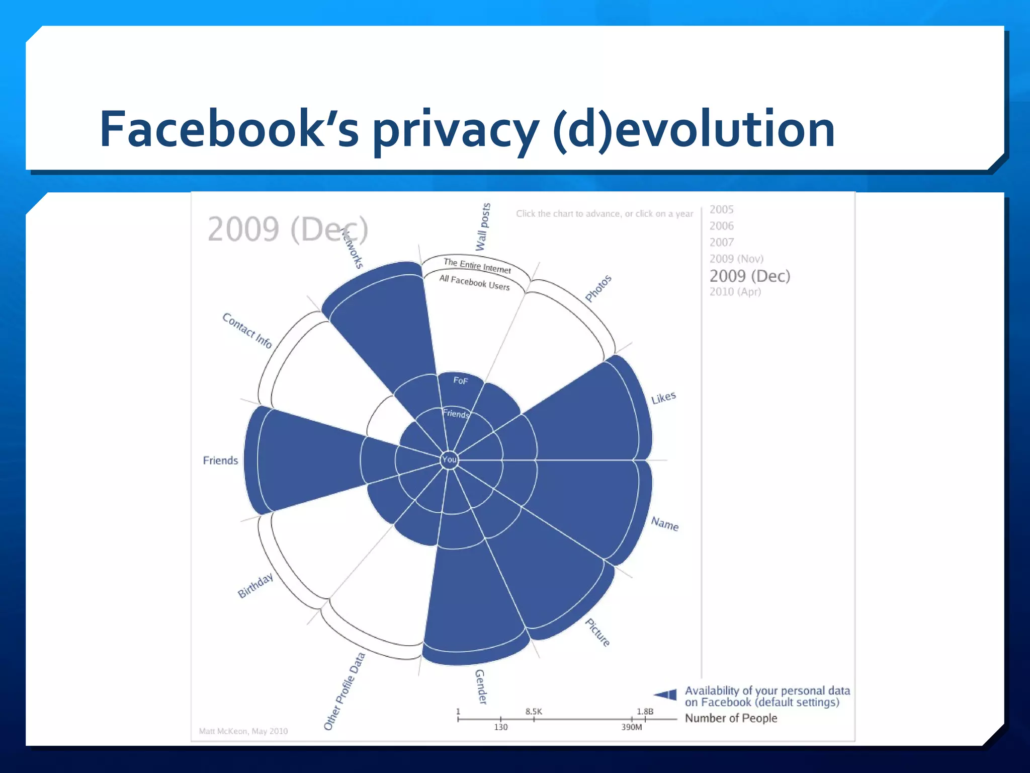 Facebook’s privacy (d)evolution 