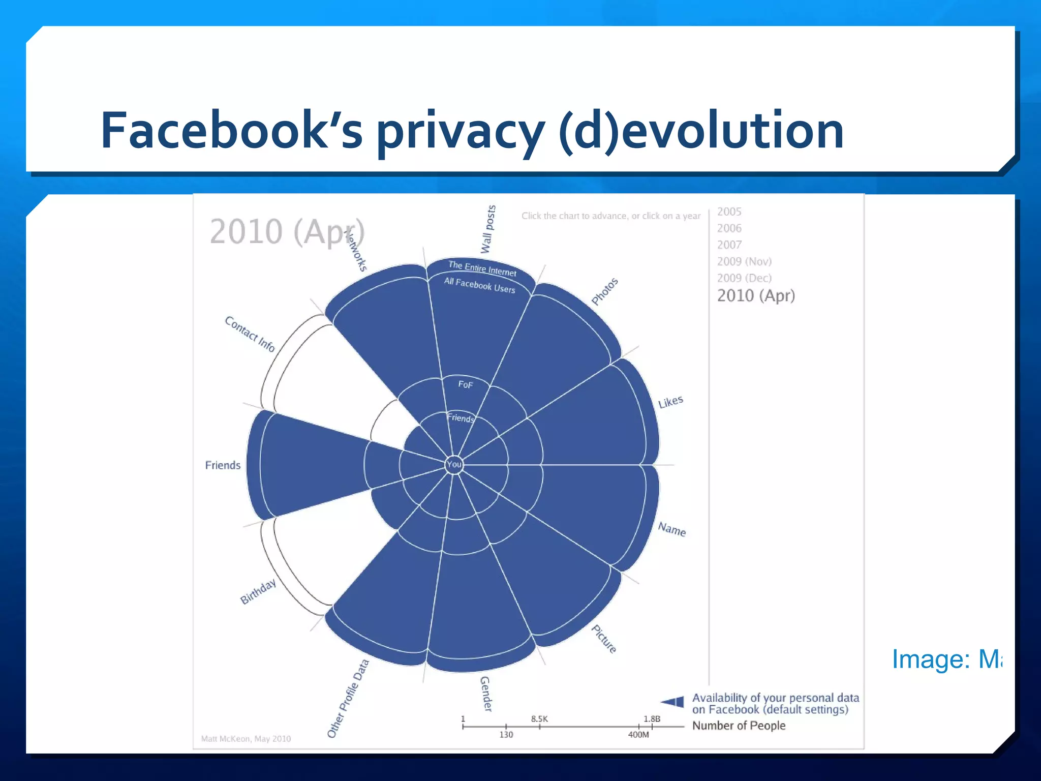 Facebook’s privacy (d)evolution Image: Matt Mckeon 
