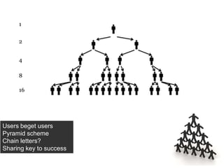 31


     1


     2


     4

     8

     16




Users beget users
Pyramid scheme
Chain letters?
Sharing key to success
 