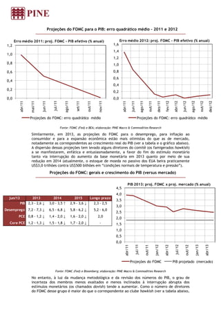 Projeções do FOMC para o PIB: erro quadrático médio - 2011 e 2012
Fonte: FOMC (Fed) e BEA; elaboração: PINE Macro & Commodities Research
Similarmente, em 2013, as projeções do FOMC para o desemprego, para inflação ao
consumidor e para a expansão econômica estão mais otimistas do que as de mercado,
notadamente as correspondentes ao crescimento real do PIB (ver a tabela e o gráfico abaixo).
A dispersão dessas projeções tem levado alguns diretores do comitê (os famigerados hawkish)
a se manifestarem, enfática e entusiasmadamente, a favor do fim do estímulo monetário
tanto via interrupção do aumento da base monetária em 2013 quanto por meio de sua
redução em 2014 (atualmente, o estoque de moeda no passivo dos EUA beira praticamente
US$3,0 trilhões contra US$500 bilhões em “condições normais de temperatura e pressão”).
Projeções do FOMC: gerais e crescimento do PIB (versus mercado)
Fonte: FOMC (Fed) e Bloomberg; elaboração: PINE Macro & Commodities Research
No entanto, à luz da mudança metodológica e da revisão dos números do PIB, o grau de
incerteza dos membros menos exaltados e menos inclinados à interrupção abrupta dos
estímulos monetários (os chamados dovish) tende a aumentar. Como o número de diretores
do FOMC desse grupo é maior do que o correspondente ao clube hawkish (ver a tabela abaixo,
0,0
0,2
0,4
0,6
0,8
1,0
1,2
abr/11
mai/11
jun/11
jul/11
ago/11
set/11
out/11
nov/11
Projeções do FOMC: erro quadrático médio
Erro médio 2011: proj. FOMC - PIB efetivo (% anual)
0,0
0,2
0,4
0,6
0,8
1,0
1,2
1,4
1,6
abr/11
jun/11
ago/11
out/11
dez/11
fev/12
abr/12
jun/12
ago/12
out/12
dez/12
Projeções do FOMC: erro quadrático médio
Erro médio 2012: proj. FOMC - PIB efetivo (% anual)
jun/13 2013 2014 2015 Longo prazo
PIB 2,3 - 2,6 ↓ 3,0 - 3,5 ↑ 2,9 - 3,6 ↓ 2,3 - 2,5
Desemprego 7,2 - 7,3 ↓ 6,5 - 6,8 ↓ 5,8 - 6,2 ↓ 5,2 - 6,0
PCE 0,8 - 1,2 ↓ 1,4 - 2,0 ↓ 1,6 - 2,0 ↓ 2,0
Core PCE 1,2 - 1,3 ↓ 1,5 - 1,8 ↓ 1,7 - 2,0 ↓ -
0,0
0,5
1,0
1,5
2,0
2,5
3,0
3,5
4,0
4,5
abr/11
jul/11
out/11
jan/12
abr/12
jul/12
out/12
jan/13
abr/13
Projeções do FOMC PIB projetado (mercado)
PIB 2013: proj. FOMC x proj. mercado (% anual)
 