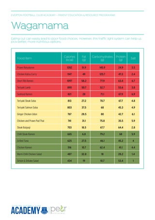 EVERTON FOOTBALL CLUB ACADEMY - PARENT EDUCATION & RESOURCE PROGRAMME
Food item
Calories
(kcal)
Fat
(g)
Carbohydrates
(g)
Protein
(g)
Salt
Prawn Raisukaree 1282 51.9 145.9 24.9 3.5
Chicken Katsu Curry 1147 49 125.7 47.3 2.4
Short Rib Ramen 1097 58.2 77.9 63.4 6.7
Teriyaki Lamb 890 50.7 52.7 53.6 3.8
Seafood Ramen 821 28 71.1 67.9 6.9
Teriyaki Steak Soba 813 27.2 70.7 67.7 4.8
Teriyaki Salmon Soba 803 37.5 68 45.3 4.9
Ginger Chicken Udon 767 28.5 80 42.7 6.1
Chicken and Prawn Pad Thai 741 31.1 75.8 35.5 5.9
Steak Bulgogi 703 18.5 67.7 64.4 2.8
Chilli Steak Ramen 665 6.8 79.2 68 5.9
Grilled Tuna 625 27.5 46.1 45.2 4
Chicken Ramen 516 10.7 62.4 41.1 4.4
Warm Chilli Chicken Salad 487 32.8 18 28.2 1.4
Sirloin & Shitake Salad 434 19 10.7 53.4 1
Eating out can easily lead to poor food choices. However, this traffic light system can help us
pick better, more nutritious options.
Wagamama
 