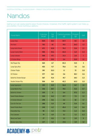 EVERTON FOOTBALL CLUB ACADEMY - PARENT EDUCATION & RESOURCE PROGRAMME
Food item
Calories
(kcal)
Fat
(g)
Carbohydrates
(g)
Protein
(g)
Salt
Large Chips 1025 38.4 147.7 14.1 1.8
Peri Nuts 783 65 19.5 26.3 1.3
Large Garlic Bread 672 32.8 78.2 13.4 2.1
Large Creamy Mash 588 35.6 64.4 6.4 2.4
Large Coleslaw 508 47.1 21.3 2.6 1
5 Chicken Wings 487 29.9 0.4 53.9 3.1
Red Pepper Dip 464 6.7 83.3 14.5 3
Large Spicy Rice 453 11.7 75.6 7.8 3.6
Chicken Thighs 591 33.3 1.1 72 2.8
1/2 Chicken 577 26.1 3.6 82.1 2.6
Butterfly Chicken Burger 567 15.4 41.7 64.1 3.3
Double Chicken Pita 504 8.4 42.2 63.3 3.3
Large Supergrain 359 10.9 56.8 14.7 1.9
Large Macho Peas 336 20.7 19.6 13.2 0.7
Butterfly Chicken 330 11 0.4 57.2 2.2
Sweet Potato Wedges 330 14.2 47.7 7.5 1.5
¼ Chicken (Breast) 298 8.6 3.2 52 1.7
Corn On The Cob 288 5.4 44 11.4 0.1
Sweet Potato Mash 248 4.2 45.4 4.4 0.6
Chargrilled Veg 98 5.3 11.4 2.2 0.8
Fino Coleslaw 79 4.9 5.1 1.3 0.3
Mixed Leaf Salad 27 0.5 3.2 3.9 0
Medium Spicy Rice 227 5.9 37.8 3.9 1.8
Eating out can easily lead to poor food choices. However, this traffic light system can help us
pick better, more nutritious options.
Nandos
 