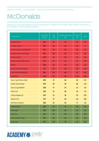 EVERTON FOOTBALL CLUB ACADEMY - PARENT EDUCATION & RESOURCE PROGRAMME
Food item
Calories
(kcal)
Fat
(g)
Carbohydrates
(g)
Protein
(g)
Salt
Breakfast Wrap 605 31 53 27 2.5
5 Chicken Selects 599 33 34 42 3
Double Sausage & Egg McMuffin 565 34 28 36 2.7
Sausage, Egg & Cheese Bagel 562 28 36 2.7 2.4
Chicken Legend 529 21 56 27 1.8
Quarter Pounder With Cheese 518 27 37 31 2.5
Big Mac 508 25 43 26 2.3
Large Caramel Iced Frappe 25 25 59 7.4 0.4
Large Chocolate Milkshake 380 8.2 66 10 0.8
Large Fries 444 22 55 4.4 0.8
Bacon, Egg & Cheese Bagel 480 21 46 26 2.2
Double Cheese Burger 445 23 32 26 2.4
Bacon & Egg McMuffin 348 17 27 21 1.4
Filet-o-Fish 329 13 36 15 1.3
Chicken Nuggets (6) 259 13 18 16 0.5
Medium Fries 337 17 42 3.3 0.6
McChicken Sandwich 388 16 43 17 1.4
Cheese-burger 301 12 31 16 1.6
Ham-burger 250 8.3 30 13 1.2
Small Fries 237 12 29 2.3 0.4
Oatso Simple Porridge 194 5.3 26 9.6 0.2
Large Latte 192 6.8 18 14 0.4
Eating out can easily lead to poor food choices. However, this traffic light system can help us
pick better, more nutritious options.
McDonalds
 