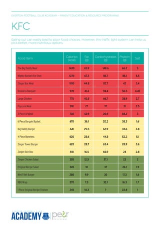 EVERTON FOOTBALL CLUB ACADEMY - PARENT EDUCATION & RESOURCE PROGRAMME
Food item
Calories
(kcal)
Fat
(g)
Carbohydrates
(g)
Protein
(g)
Salt
The Big Daddy Meal 1430 65.9 148.6 66.2 5
Mighty Bucket (For One) 1270 67.3 85.7 85.1 5.5
Zinger Box Meal 1010 44.8 112.7 42 3.4
Boneless Banquet 970 41.4 94.4 56.5 4.45
Large Chicken 775 40.5 66.7 38.9 2.7
Popcorn Meal 518 27 37 31 2.5
3 Piece Original 730 42.9 20.9 68.2 3
6 Piece Bargain Bucket 670 36.1 52.2 38.3 1.6
Big Daddy Burger 641 25.5 62.9 33.6 3.8
4 Piece Boneless 620 25.6 44.5 52.2 5.1
Zinger Tower Burger 620 28.7 63.4 28.9 3.6
Zinger Rice Box 510 16.5 60.9 24 2.8
Zinger Chicken Salad 355 12.5 37.1 23 2
Original Recipe Salad 345 10 37 26.1 1.9
Mini Fillet Burger 280 9.9 30 17.3 1.6
BBQ Wrap 270 7.3 32.1 16.3 1.7
1 Piece Original Recipe Chicken 245 14.3 7 22.8 1
Eating out can easily lead to poor food choices. However, this traffic light system can help us
pick better, more nutritious options.
KFC
 