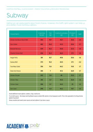 EVERTON FOOTBALL CLUB ACADEMY - PARENT EDUCATION & RESOURCE PROGRAMME
Food item
Calories
(kcal)
Fat
(g)
Carbohydrates
(g)
Protein
(g)
Salt
Chicken And Bacon Ranch Melt 503 19.7 45.7 35.6 2.4
Spicy Italian 482 26.2 43.5 20.4 2.7
Meatball Marinara 439 16.2 54.8 22.5 1.8
Chipotle Chicken Melt 436 16.3 46.5 27.1 1.8
Veggie Patty 381 10.7 49.8 20.6 1.6
Subway Melt 373 10.2 44.5 27.1 2.2
Tuna Mayo Salad 356 11.6 44.2 19.8 1.7
Steak And Cheese 355 7 47.2 26.9 1.7
Chicken Teriyaki 322 3.8 48 25.5 1.7
Chicken Tikka 310 3.7 44.5 26.4 1.3
Chicken Salad 306 3.7 44.5 25 1.2
Ham Salad 290 4.4 44.2 19.7 1.6
Eating out can easily lead to poor food choices. However, this traffic light system can help us
pick better, more nutritious options.
Subway
Avoid additional snack options: cookies, crisps, nachos etc.					
Try to limit sauces – the Caesar and Southwest sauces contain 180 calories in two teaspoons worth. This is the equivalent of a Krispy Kreme
glazed ring donut! 					
Honey mustard and sweet onion sauces are best options if you have a sauce.			
 
