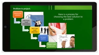 Picture the
solution.
Ask if you
need
information
Ask if you
need
expertise.
Maybe make
a decision.
List your
options
Here is a process for
choosing the best solution to
a problem
Problem to project:
 