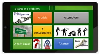 5 Parts of a Problem:
A crisis A symptom
A
consequence
A causeA root cause
 