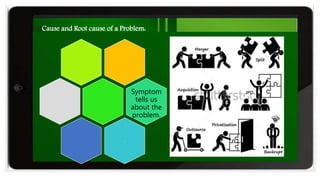 .
Symptom
tells us
about the
problem.
.
Cause and Root cause of a Problem:
 