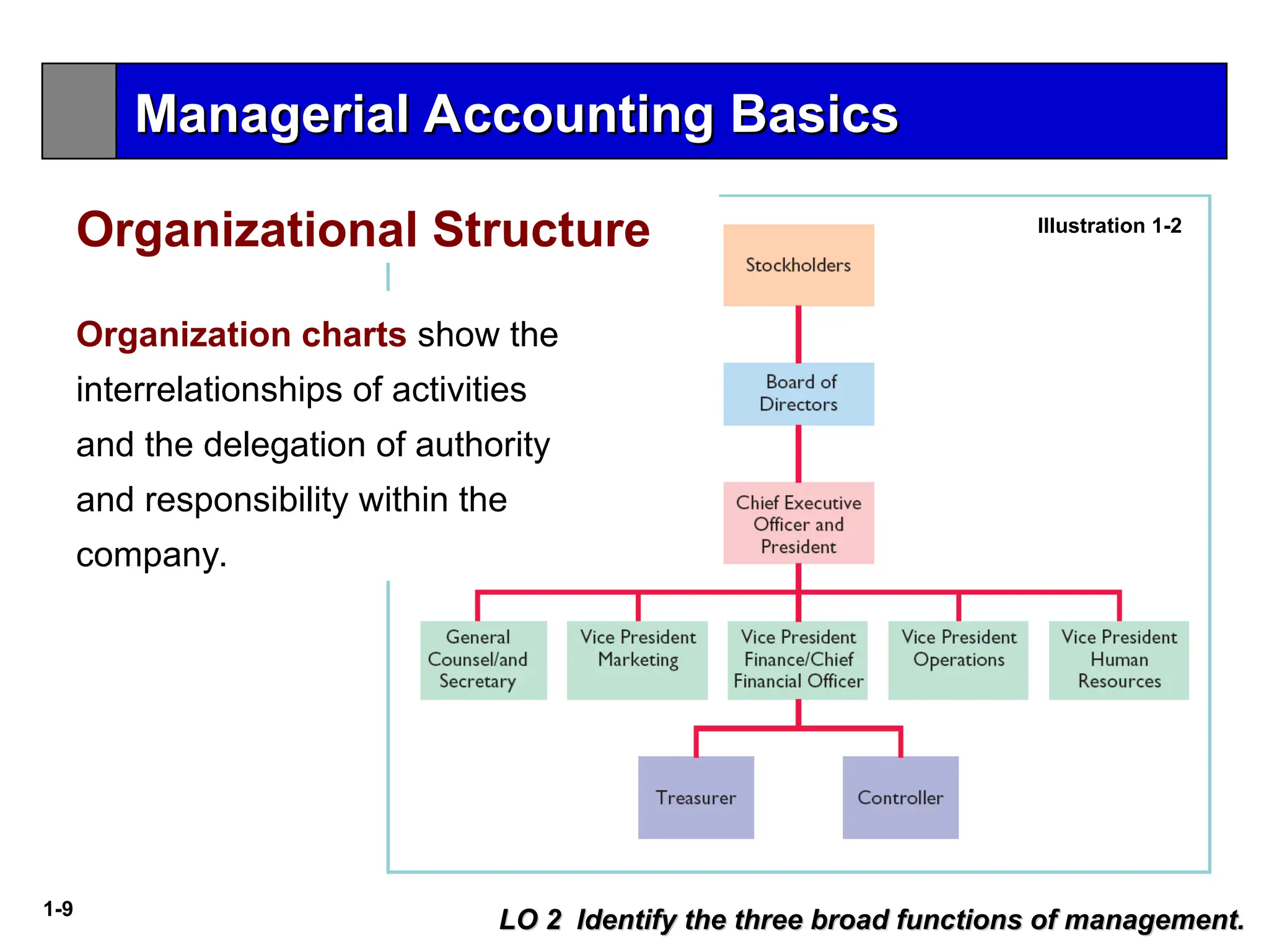 Managerial Accounting Concepts and Principles | PPT