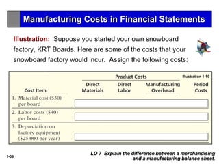 1-39
LO 7 Explain the difference between a merchandising
LO 7 Explain the difference between a merchandising
and a manufacturing balance sheet.
and a manufacturing balance sheet.
Illustration 1-10
Illustration: Suppose you started your own snowboard
factory, KRT Boards. Here are some of the costs that your
snowboard factory would incur. Assign the following costs:
Manufacturing Costs in Financial Statements
Manufacturing Costs in Financial Statements
 
