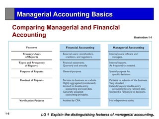 1-5
LO 1 Explain the distinguishing features of managerial accounting
LO 1 Explain the distinguishing features of managerial accounting.
.
Comparing Managerial and Financial
Accounting Illustration 1-1
Managerial Accounting Basics
Managerial Accounting Basics
 