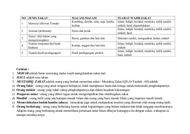 Macam Macam Harta Yang Wajib Di Zakati Beserta Nisabnya<script async src=