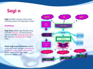 Segi n adalah bangun datar yang
memiliki jumlah sisi sebanyak n buah
Contohnya
Segi Lima adalah segi banyak yang
memiliki lima sisi, di mana semua
sisinya memiliki panjang yang sama
dan seluruh sudutnya sama besar
(108 ).
Suatu segi enam beraturan adalah
suatu segi enam dengan panjang sisi
dan besar sudut dalam yang sama.
Sudut dalam pada segi enam
beraturan adalah 120 .
Segi n
Bersisi lengkung
Segi
enam
Segi
lima
segitiga
Lancip
Tumpul
Siku Siku
Sembarang Sama
Kaki
Sama Sisi
Segi
Empat
Jajargenjang
Trapesium
Layang Layang
Persegi Panjang
Bujursangkar
Belah Ketupat
Bersisi lurus
 
