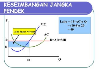 Laba Super Normal
KESEIMBANGAN JANGKA
PENDEK
P
Q
D=AR=MR
MC
AC
10
20
Laba = ( P-AC)x Q
= (10-8)x 20
= 40
8
 