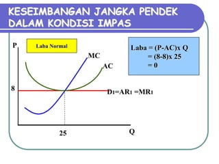 KESEIMBANGAN JANGKA PENDEK
DALAM KONDISI IMPAS
P
Q
MC
AC
8
25
Laba = (P-AC)x Q
= (8-8)x 25
= 0
Laba Normal
D1=AR1 =MR1
 