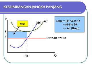 KESEIMBANGANJANGKA PANJANG
P
Q
MC AC
6
30
Laba = (P-AC)x Q
= (6-8)x 30
= - 60 (Rugi)
Rugi
8
D2=AR2 =MR2
 