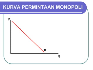KURVA PERMINTAAN MONOPOLI
P
Q
D
 