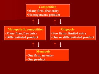 Competition
•Many firm, free entry
•Homogeneous product
Monopolistic competition
•Many firm, free entry
•Differentiated product
Oligopoly
•Few firms, limited entry
•One or differentiated product
Monopoly
•One firm, no entry
•One product
 