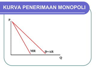 P
Q
D=AR
MR
KURVA PENERIMAAN MONOPOLI
 