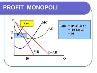 Laba
PROFIT MONOPOLI
P
Q
D=AR
MR
MC
AC
10
8
20
Laba = (P-AC)x Q
= (10-8)x 20
= 40
 