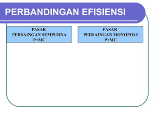 PERBANDINGAN EFISIENSI
PASAR
PERSAINGAN SEMPURNA
P=MC
PASAR
PERSAINGAN MONOPOLI
P>MC
 