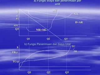 b) Fungsi Penerimaan dan biaya total
a) Fungsi biaya dan penerimaan per
unit
$
P1
P2
ATC
Q3
Q1 Q2 Q3
MR=MC
ATC
D=AR
MC
TC
TR
$
TRQ2
TCQ2
Q1 Q2 Q3
 