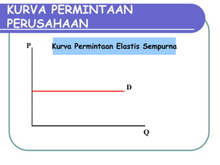 KURVA PERMINTAAN
PERUSAHAAN
P
Q
D
Kurva Permintaan Elastis Sempurna
 