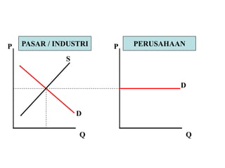 P
Q
D
S
P
Q
D
PASAR / INDUSTRI PERUSAHAAN
 