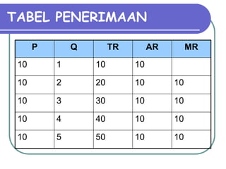 TABEL PENERIMAAN
P Q TR AR MR
10 1 10 10
10 2 20 10 10
10 3 30 10 10
10 4 40 10 10
10 5 50 10 10
 