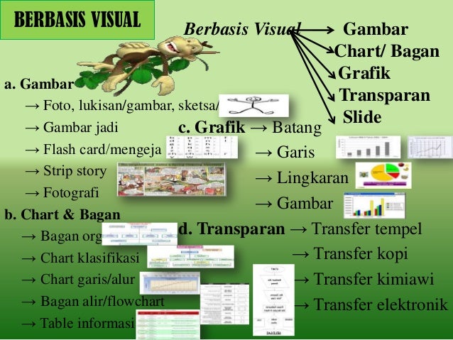 Macam Macam Alat Media Pembelajaran Dan Karakteristiknya