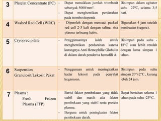 3 Platelat Concentrate (PC) - Dapat menaikkan jumlah trombosit
sebanyak 5000/mm3.
- Dapat menghentikan perdarahan
pada trombositopenia
Disimpan dalam agitator
suhu 220C, selama 3-5
hari.
4 Washed Red Cell (WRC) - Diperoleh dengan mencuci packed
red cell 2-3 kali dengan saline, sisa
plasma terbuang habis.
Digunakan 4 jam setelah
pembuatan (segera).
5 Cryoprecipitate - Penggunaannya ialah untuk
menghentikan perdarahan karena
kurangnya Anti Hemophilic Globulin
di dalam darah penderita hemofili A.
Disimpan pada suhu -
18°C atau lebih rendah
dengan lama simpan 1
tahun.
6 Suspension
Granulosit/Lekosit Pekat
- Penggunaan untuk meningkatkan
kadar lekosit pada penyakit
keganasan.
Disimpan pada suhu
simpan 20°±2°C , kurang
lebih 24 jam.
7 Plasma :
Fresh Frozen
Plasma (FFP)
- Berisi faktor pembekuan yang tidak
stabil dan masih ada faktor
pembekuan yang stabil serta protein
plasma.
- Berguna untuk peningkatan faktor
pembekuan darah.
Dapat bertahan selama 1
tahun pada suhu -250 C.
 