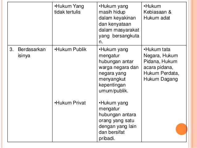 Macam Macam Penggolongan Hukum Dan Lembaga Hukum