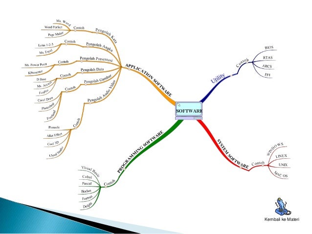 Macam Macam Perangkat Lunak