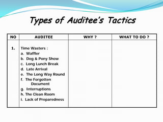 NO 
AUDITEE 
WHY ? 
WHAT TO DO ? 
1. 
Time Wasters : 
a. Waffler 
b. Dog & Pony Show 
c. Long Lunch Break 
d. Late Arrival 
e. The Long Way Round 
f. The Forgotten Document 
g. Interruptions 
h. The Clean Room 
i. Lack of Preparedness 
Types of Auditee’s Tactics  