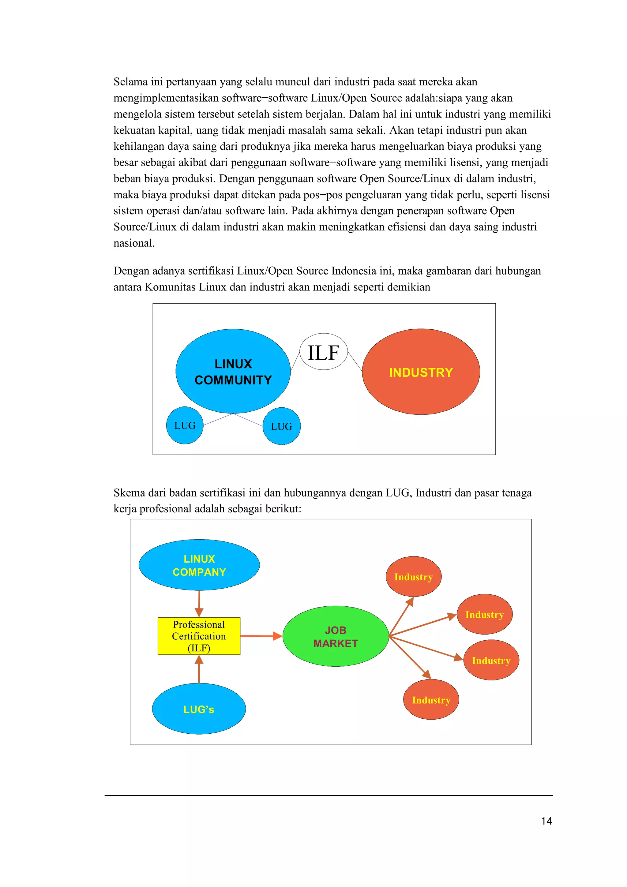 Selama ini pertanyaan yang selalu muncul dari industri pada saat mereka akan
mengimplementasikan software−software Linux/Open Source adalah:siapa yang akan
mengelola sistem tersebut setelah sistem berjalan. Dalam hal ini untuk industri yang memiliki
kekuatan kapital, uang tidak menjadi masalah sama sekali. Akan tetapi industri pun akan
kehilangan daya saing dari produknya jika mereka harus mengeluarkan biaya produksi yang
besar sebagai akibat dari penggunaan software−software yang memiliki lisensi, yang menjadi
beban biaya produksi. Dengan penggunaan software Open Source/Linux di dalam industri,
maka biaya produksi dapat ditekan pada pos−pos pengeluaran yang tidak perlu, seperti lisensi
sistem operasi dan/atau software lain. Pada akhirnya dengan penerapan software Open
Source/Linux di dalam industri akan makin meningkatkan efisiensi dan daya saing industri
nasional.
Dengan adanya sertifikasi Linux/Open Source Indonesia ini, maka gambaran dari hubungan
antara Komunitas Linux dan industri akan menjadi seperti demikian
Skema dari badan sertifikasi ini dan hubungannya dengan LUG, Industri dan pasar tenaga
kerja profesional adalah sebagai berikut:
uwi
LUG’s
JOB
MARKET
Professional
Certification
(ILF)
LINUX
COMPANY Industry
Industry
Industry
Industry
LINUX
COMMUNITY
INDUSTRY
LUG LUG
ILF
 