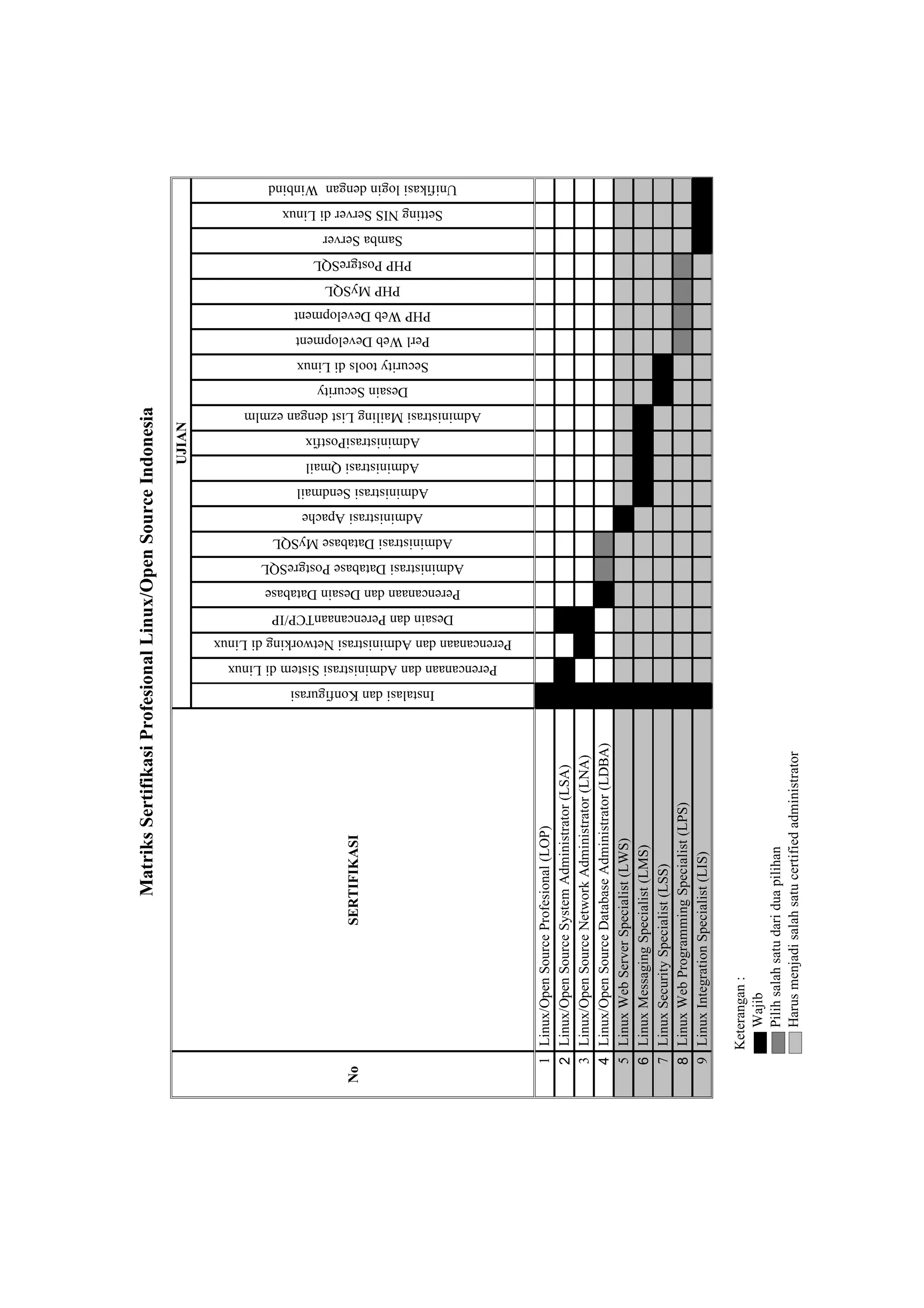 MatriksSertifikasiProfesionalLinux/OpenSourceIndonesia
NoSERTIFIKASI
UJIAN
InstalasidanKonfigurasi
PerencanaandanAdministrasiSistemdiLinux
PerencanaandanAdministrasiNetworkingdiLinux
DesaindanPerencanaanTCP/IP
PerencanaandanDesainDatabase
AdministrasiDatabasePostgreSQL
AdministrasiDatabaseMySQL
AdministrasiApache
AdministrasiSendmail
AdministrasiQmail
AdministrasiPostfix
AdministrasiMailingListdenganezmlm
DesainSecurity
SecuritytoolsdiLinux
PerlWebDevelopment
PHPWebDevelopment
PHPMySQL
PHPPostgreSQL
SambaServer
SettingNISServerdiLinux
UnifikasilogindenganWinbind
1Linux/OpenSourceProfesional(LOP)
2Linux/OpenSourceSystemAdministrator(LSA)
3Linux/OpenSourceNetworkAdministrator(LNA)
4Linux/OpenSourceDatabaseAdministrator(LDBA)
5LinuxWebServerSpecialist(LWS)
6LinuxMessagingSpecialist(LMS)
7LinuxSecuritySpecialist(LSS)
8LinuxWebProgrammingSpecialist(LPS)
9LinuxIntegrationSpecialist(LIS)
Keterangan:
Wajib
Pilihsalahsatudariduapilihan
Harusmenjadisalahsatucertifiedadministrator
 