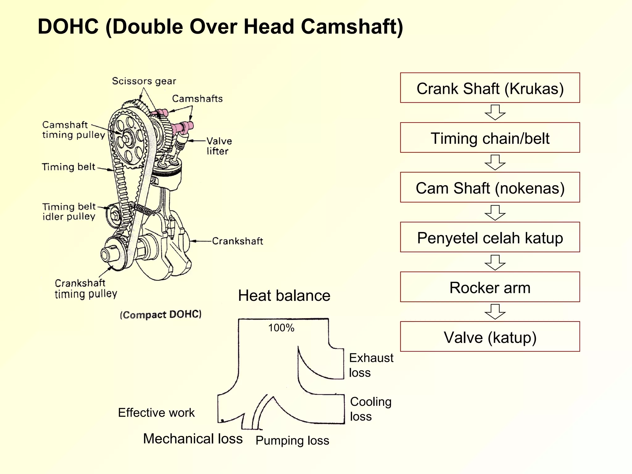 DOHC (Double Over Head Camshaft) Crank Shaft (Krukas) Timing chain/belt Cam Shaft (nokenas) Penyetel celah katup Rocker arm Valve (katup) Heat balance 100% Effective work Mechanical loss Pumping loss Exhaust  loss Cooling  loss 
