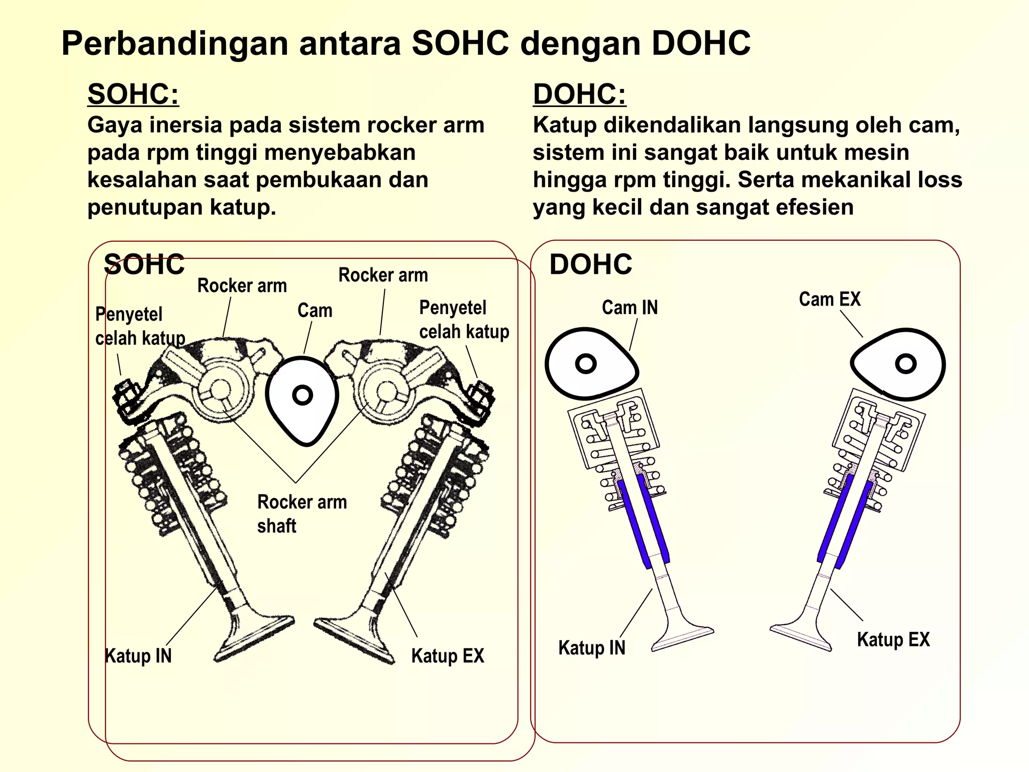 Katup IN Katup EX SOHC DOHC Cam Rocker arm Rocker arm Penyetel celah katup Penyetel celah katup Rocker arm shaft Katup IN Katup EX Cam IN Cam EX Perbandingan antara SOHC dengan DOHC SOHC: Gaya inersia pada sistem rocker arm pada rpm tinggi menyebabkan kesalahan saat pembukaan dan penutupan katup. DOHC: Katup dikendalikan langsung oleh cam, sistem ini sangat baik untuk mesin hingga rpm tinggi. Serta mekanikal loss yang kecil dan sangat efesien 